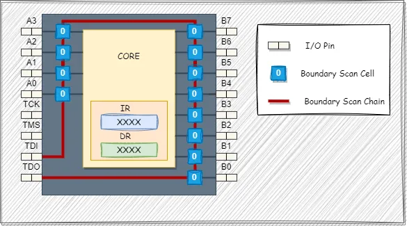 Boundary Scan Architecture Overview