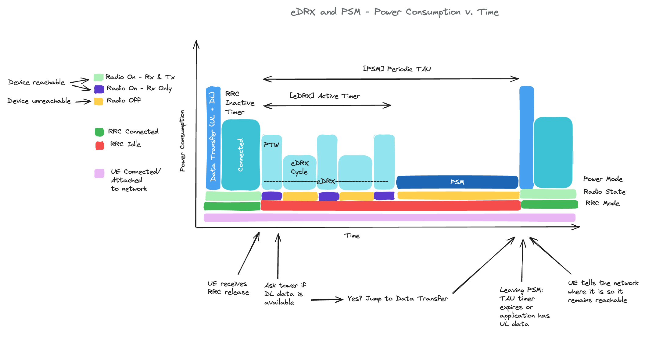 A graph of power consumption vs time for each mode in power save technology